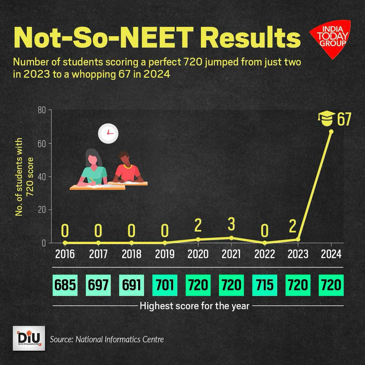 sardesairajdeep's tweet photo. For anyone wanting to understand the NEET ‘scam’ in 2 simple graphics, here it is. Note: the dramatic jump in number of ‘toppers’ and spike in those who ‘maxed’ the results. Not so NEET am afraid. 😡 https://t.co/VMXp8kR1hB