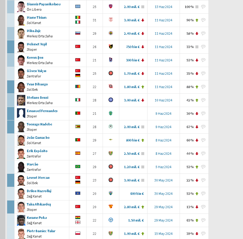 Rizespor'un transfer ihtimalleri arasında hangilerinin gerçekleşmesini isterdiniz?