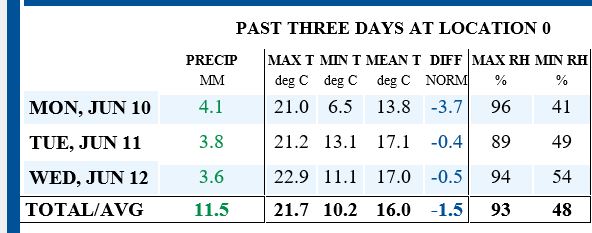 laird_lampertz's tweet photo. Talk about a perfect recipe for early season disease infection, showers every day including cooler than normal temps. #blackleg #verticillum #tanspot #septoria #rootrots

Thanks @weatherlogics for the simply summary. https://t.co/P67J5gi1tJ