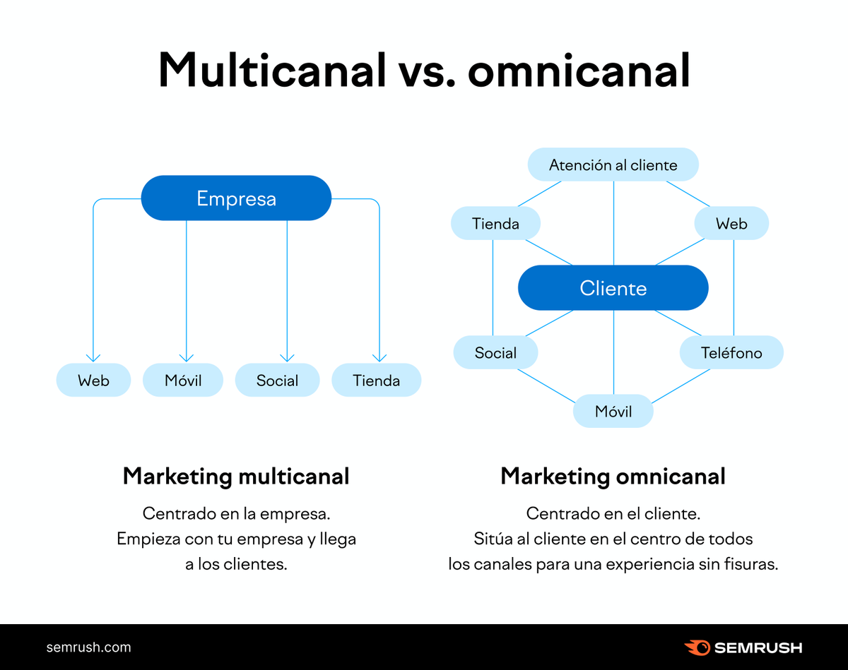 Multicanal vs. omnicanal, he aquí la diferencia ⬇️ bit.ly/3R7W9Be