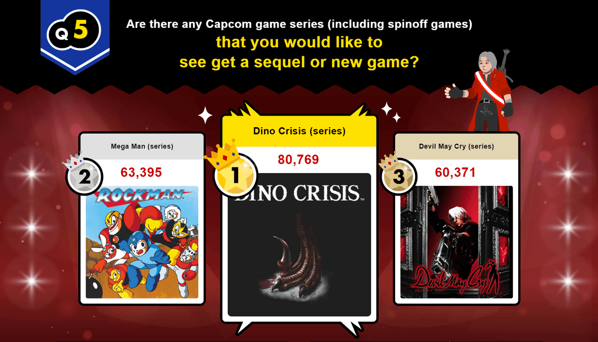 Simon_Grayson_'s tweet photo. Once upon a time, CAPCOM conducted a survey among its users regarding the franchises and heroes featured in the company's games. 
Initially, I believed it was simply engaging with the audience for show, without drawing any meaningful conclusions. However, the company has now released the results, which reveal some very interesting findings, notably the significant presence of the series' watchman🧐
I am left wondering whether they will indeed revive old franchises, or if this is merely another marketing ploy.
All results of this survey you could check here: https://t.co/kDXiFSNaPH

#CAPCOM #GamingCommunity