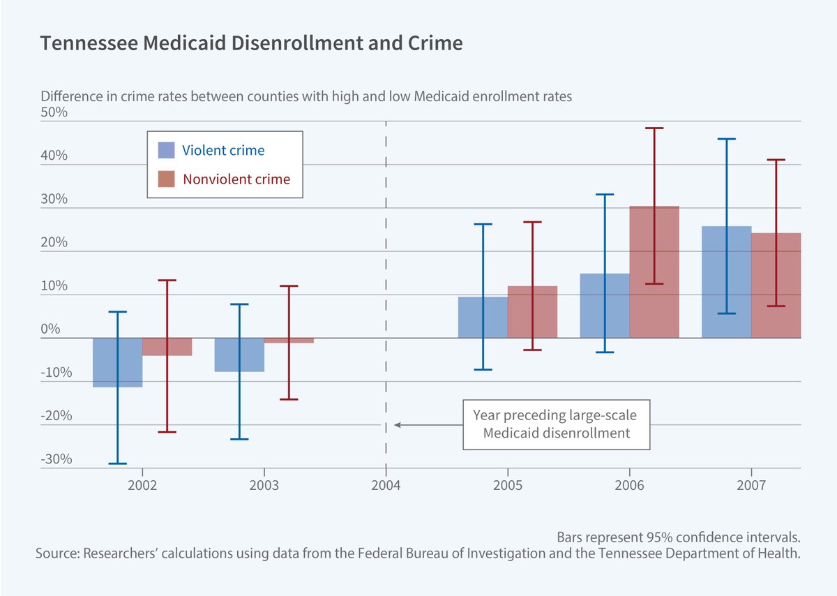 Featured in the latest Digest: "Reduced Medicaid Access, Increased Crime"
nber.org/digest/202406/…