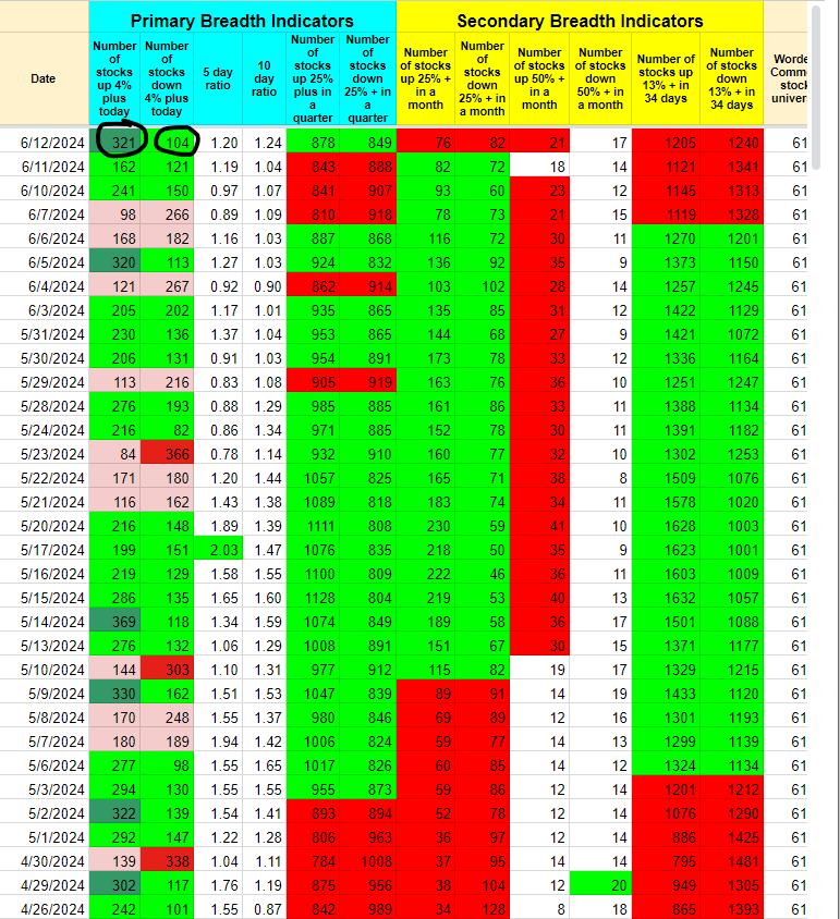 RelentlessStock's tweet photo. #MarketMonitor
Después de las noticias del CPI impulsaron al alza dejando atrás la última zona de valor en la zona de ATH, por lo que ahora mismo está un imbalance alcista claro en todas las temporalidades y Price Discovery, también es cierto que estamos dentro del rango semanal esperado y no espero grandes subidas desde aquí para esta semana, subir algo más o una consolidación para seguir subiendo la semana que viene con fuerza.
$XLK Technology liderado el impulso de nuevo.
Semiconductores se siguen manteniendo muy fuertes y liderando el impulso, están un poco extendidos por lo que se podría dar una consolidación, pero viendo las configuraciones de la industria creo que puede tener más subida.
$ARM $ASML $TERM $NVMI Rompiendo base
$ONTO $FORM $AOSL Comienzan a repuntar
Tanto NYSE como NASDAQ han tenido un cierre de sesión bastante positivo con el 67% y 58% de stocks teniendo una sesión positiva.
También podemos apreciar que hay una revalorización de stocks que están subiendo más de un 4% en un día.
Me mantengo positivo para este impulso.
$SPY $QQQ $IWM
$NYSE $NASDAQ