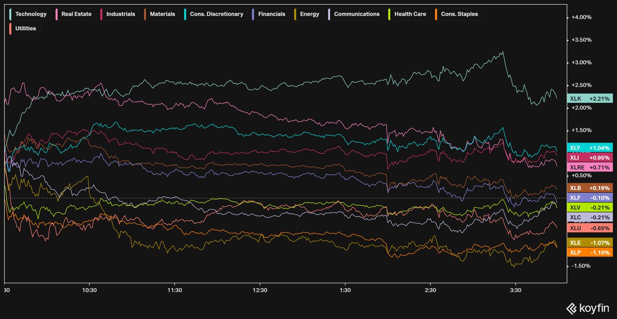 RelentlessStock's tweet photo. #MarketMonitor
Después de las noticias del CPI impulsaron al alza dejando atrás la última zona de valor en la zona de ATH, por lo que ahora mismo está un imbalance alcista claro en todas las temporalidades y Price Discovery, también es cierto que estamos dentro del rango semanal esperado y no espero grandes subidas desde aquí para esta semana, subir algo más o una consolidación para seguir subiendo la semana que viene con fuerza.
$XLK Technology liderado el impulso de nuevo.
Semiconductores se siguen manteniendo muy fuertes y liderando el impulso, están un poco extendidos por lo que se podría dar una consolidación, pero viendo las configuraciones de la industria creo que puede tener más subida.
$ARM $ASML $TERM $NVMI Rompiendo base
$ONTO $FORM $AOSL Comienzan a repuntar
Tanto NYSE como NASDAQ han tenido un cierre de sesión bastante positivo con el 67% y 58% de stocks teniendo una sesión positiva.
También podemos apreciar que hay una revalorización de stocks que están subiendo más de un 4% en un día.
Me mantengo positivo para este impulso.
$SPY $QQQ $IWM
$NYSE $NASDAQ