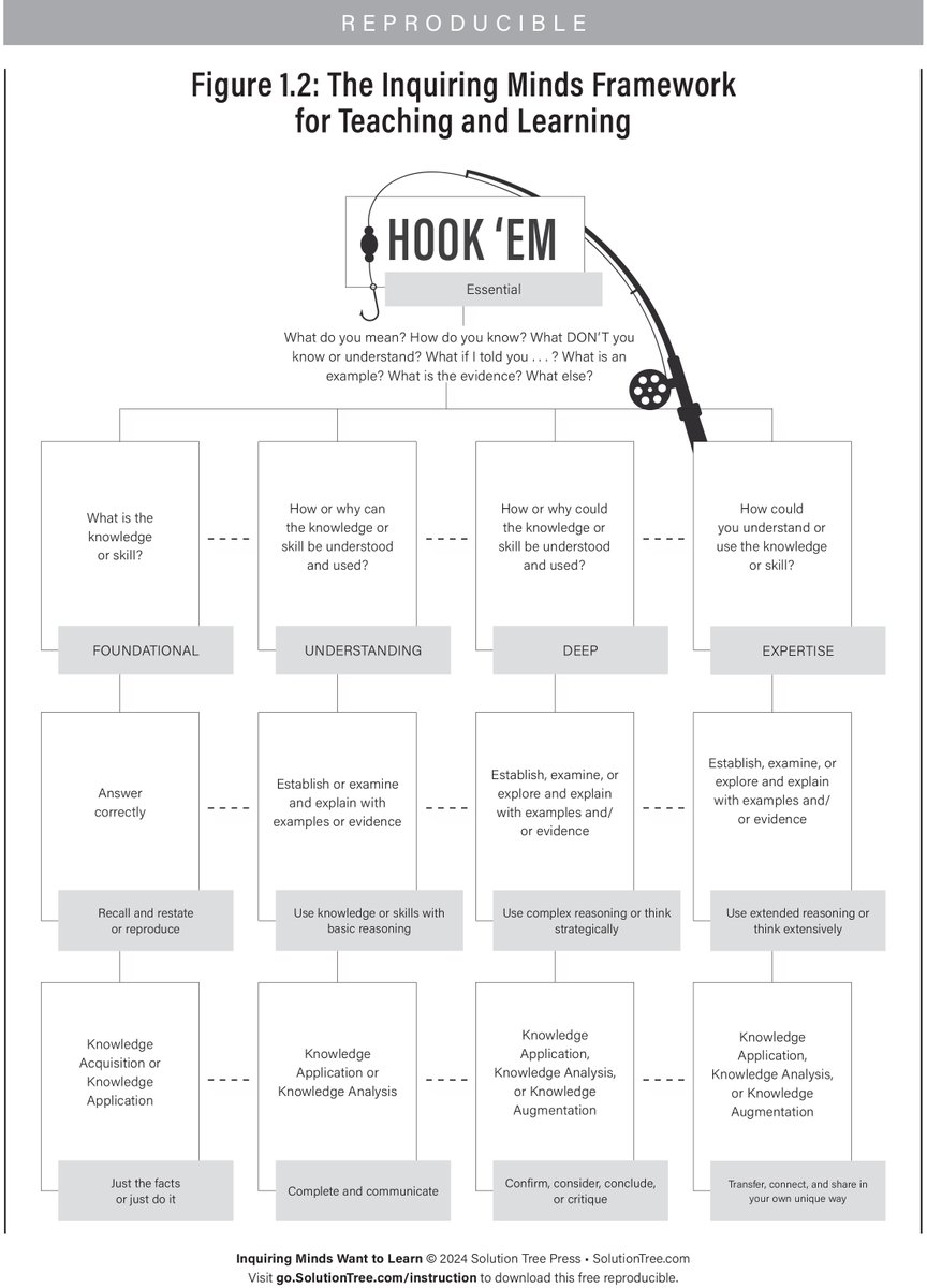 SolutionTree's tweet photo. The Inquiring Minds Framework, developed by @Maverikedu12, is a plan and process for developing and delivering inquiry-based teaching and learning experiences driven by good questions.
๐ https://t.co/jUS540p7Dk
#StudentInquiry #InquiryLearning #GoodQuestions https://t.co/6DdQsIyxAo