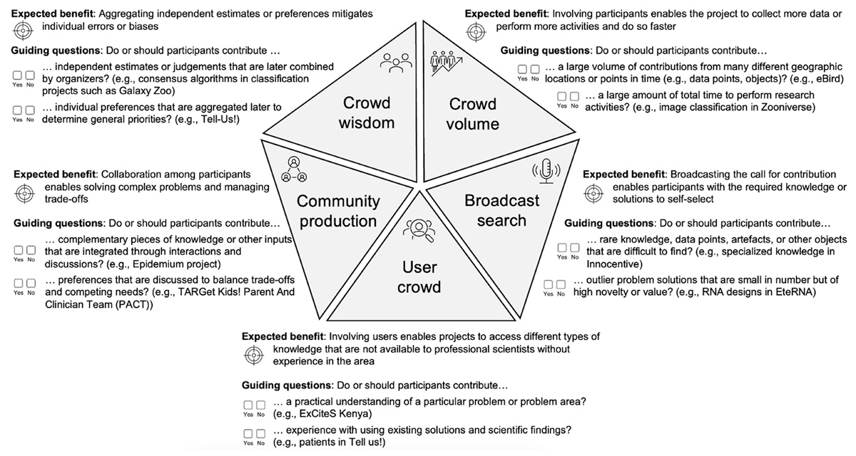 In our new paper, we offer a conceptual framework comprising five crowd paradigms along with a tool to facilitate the understanding of the ways in which #citizenscience can advance science: …ractice.citizenscienceassociation.org/articles/10.53…