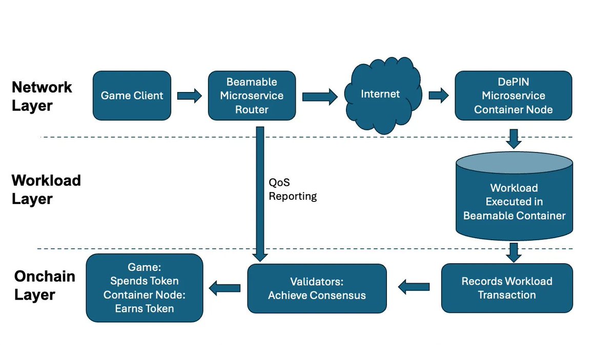 Congrats to @Beamable on launching their DePIN network, set to power live  ops for all games.🕹️📡 This transforms Beamable into a full-stack gaming  provider, enabling web2 gaming experiences coupled with web3 gaming