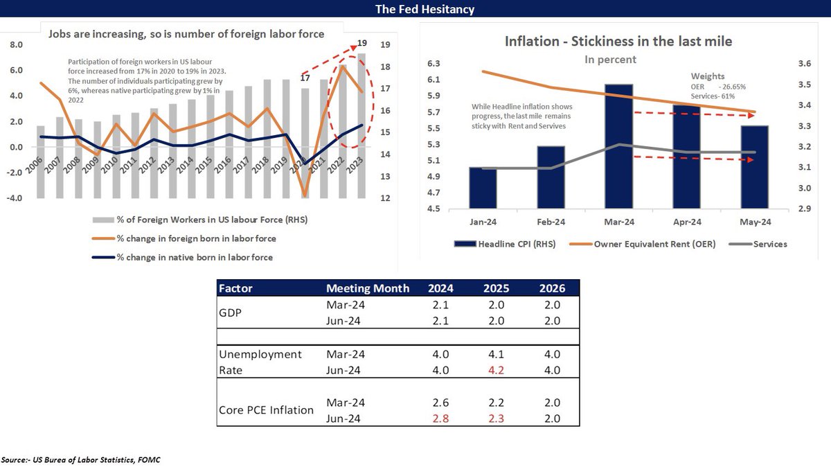 krutichheta's tweet photo. The Fed Hesitancy 
 June FOMC
while pause was much in expected lines, the dot plot suggesting 1 rate cut vs 3 earlier was unexpected. Reasons could be 
I) Make no mistake 
II) Bring down inflation on sustainable basis 
III) immigration adding to unemployment 

#economy #fomc https://t.co/bTkDfX1lWR
