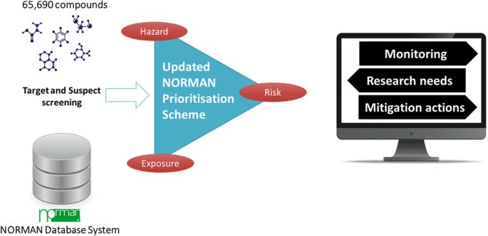 Another key milestone for the <a href="/NORMAN_network/">NORMAN network</a> with the updated Prioritization scheme integrating suspect screening (non-target) data now published!
Thanks to Valeria, <a href="/nikiforosgr/">Nikiforos Alygizakis</a> Peter and all others involved in this huge initiative!
#TeamMassSpec

enveurope.springeropen.com/articles/10.11…