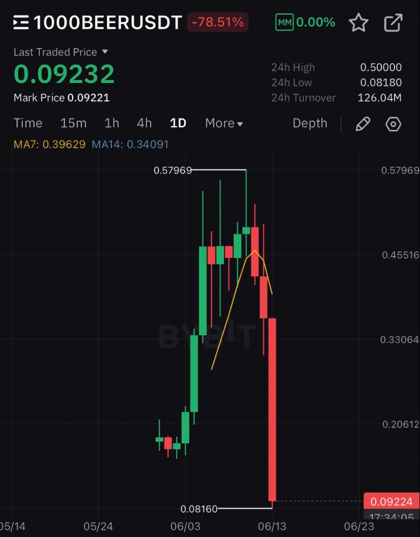 WazzCrypto's tweet image. The Solana shitcoin $BEER went down 80% a few days after listing on @Bybit_Official with insiders/team cashing out $15M+

The team/insiders controlled 50%+ of supply

One of the biggest and more ellaborate meme scams I&apos;ve seen so far

here are the wallets that caused the dump🧵