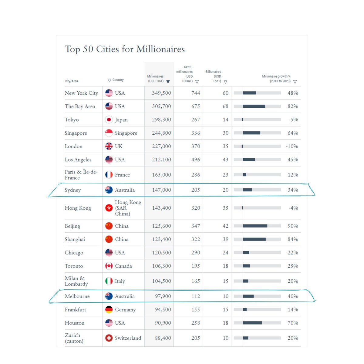 Melbourne and Sydney are in the top 50 cities for millionaires 

(from the 2024 World's Wealthiest Cities Report by <a href="/HenleyPartners/">Henley & Partners</a>) 

henleyglobal.com/publications/w…