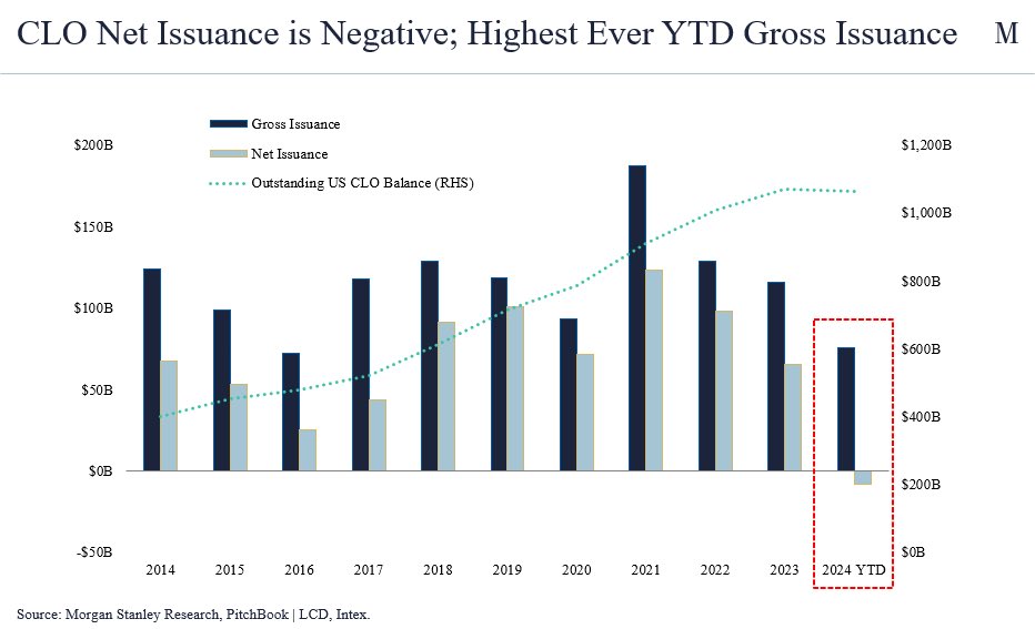 Bruce_Markets's tweet photo. 1st Time Ever, CLO Market
For the first time ever in the history of the U.S. CLO market an interesting dynamic has emerged.

CLO new issue volume is at a record levels, YET the size of the CLO market has declined.

This table below illustrates 10-years of history; however, one can go all the way back to 1990 (first CLO ever issued) to see that this is indeed a first.

Negative net issuance despite record primary issue occurred as seasoned/older CLOs that are past their reinvestment period are amortizing or being liquidated, either into the open market (BWIC) or used to form new CLO from the same manager.
 
Demand for CLO tranches starts with the AAA tranche since it is ~60% of the capital structure. AAA demand is rock solid, led by large U.S. & Japanese banks, global insurance companies, and the new kid on the block: Janus’ CLO ETF (JAAA) which has grown to $10B, creating an additional bid for AAAs. As a result, CLO liabilities have tightened, which is accretive for CLO equity investors. CLO managers employ teams of investment professionals that are experts in underwriting each BSL, building and managing a highly diversified portfolio with an enduring credit profile to maintain low default rates, and avoiding CCCs, a bifurcation that drives default rates.
 
Cash flow distributions to CLO equity investors benefit from tighter CLO liabilities, the return generated during the warehouse period as the CLO ramps, +reinvestment during the investment period, +active management that adds alpha via relative value generated by CLO manager, +repricing and extensions of CLO liabilities later in the CLO life span. Today, CLO equity holders are earning their highest cash distribution in years, resulting in mid-teens IRRs, strong DPI and MOICs. I believe this dynamic will continue to be net-positive for world-class CLO managers, who have proven incredibly adept managing through the cycles. The kicker is when the CLO manager shares a portion (10-20%) of its management fees that it earns from managing the CLO (~40 bps) with the CLO equity holders. This fee sharing arrangement was first introduced post-GFC when CLO managers raised CLO equity funds required under risk-retention requirements known as The Volcker Rule. Since the Volker rule is no longer applied to U.S. CLOs, fee sharing arrangements are less prevalent today, but available from select managers.
 
Conclusion: The technical condition that exists today, with tight liabilities and net-negative primary issuance, yet robust new issue supply and improving credit dynamics represents a unique opportunity for CLO equity.