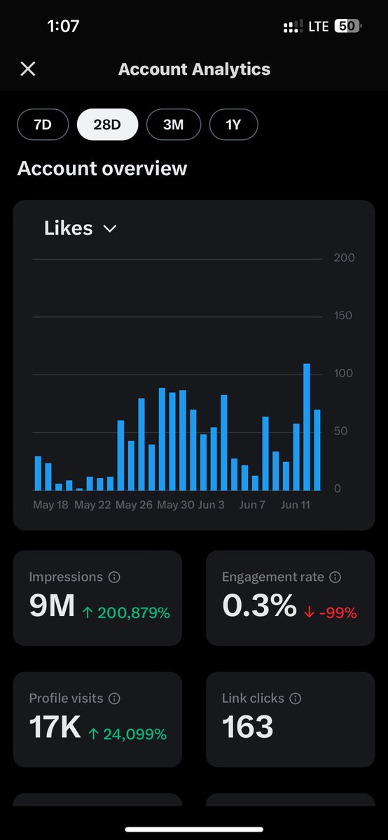 RR Khatriya (@rrkhatriya) on Twitter photo दोस्तों जिसके भी 5 Million Impressions  नहीं हो रहे हो या 500+ followers नहीं हो पा रहे हो तो मुझे बताये । मेरे देख लो 28 दिन की रिपोर्ट , मैंने 15 में 9M किया और मोनेटाइज भी कर लिया । 
इस post को RT करके comment में अपनी id दो और inbox में आओ ।
मेहनत करने वालों की गारंटी है दोस्तों जिसके भी 5 Million Impressions  नहीं हो रहे हो या 500+ followers नहीं हो पा रहे हो तो मुझे बताये । मेरे देख लो 28 दिन की रिपोर्ट , मैंने 15 में 9M किया और मोनेटाइज भी कर लिया । 
इस post को RT करके comment में अपनी id दो और inbox में आओ ।
मेहनत करने वालों की गारंटी है