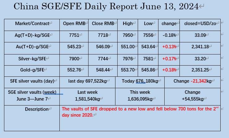 oriental_ghost's tweet photo. ☆☆ Silver vaults new low! The vaults of SFE dropped to a new low and fell below 700 tons for the 2nd day since 2020. And today's data on SGE/SFE on June 13. https://t.co/1TVMHvL94E