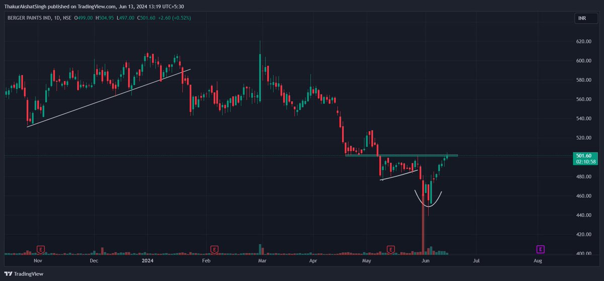 swing_analyst_'s tweet photo. 📌Strong Reversal in Stock
📊Consider S1 at 475 &amp; S2 450
💡Price Currently Trading at R1. Next Resistance at 550

https://t.co/xmAPEL5h0t
Refer to the video for more such Strong Breakout Stocks

#GIFTNIFTY #nifty50 #banknifty #SwingTrading #investing https://t.co/1rUAu9KiAB