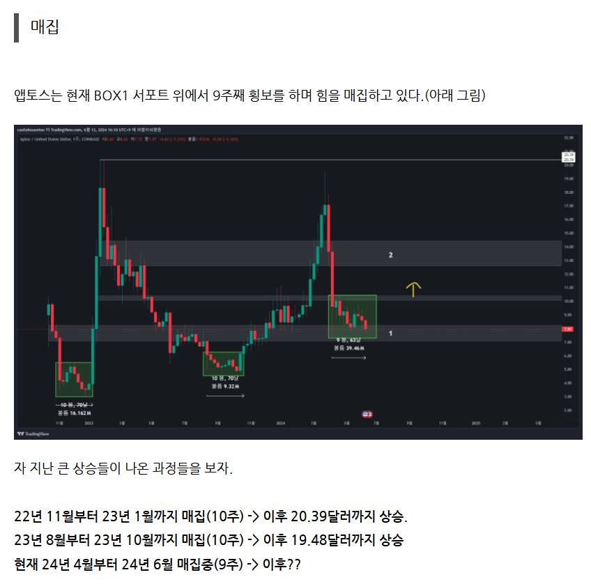 $APT 
60% 하락 이후 두 달 넘게 횡보중인 앱토스

과거 차트를 보면 약 10주의 매집 이후 항상 큰 상승이 나왔습니다.

이 차트가 이번엔 어떻게 하면 고점 갱신이 가능한지,

만약 내 관점이 틀리더라도 어떻게 하면 잃지 않고 탈출할 수 있는지에 대해 알아보겠습니다.

무료공개 -