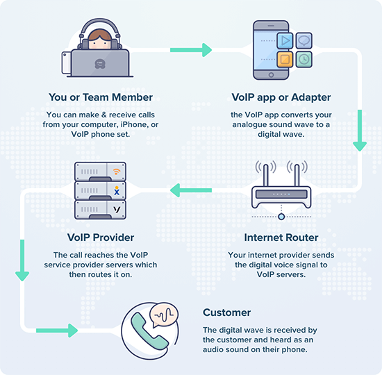 VoIP stands for Voice over Internet Protocol and it can be a great asset for your company. Here's a quick infographic explaining how it works!

wmauriceandco.co.uk

#accountant #business #finance #bookkeeping #smallbusiness #taxes #tax #vat #rainham #payroll