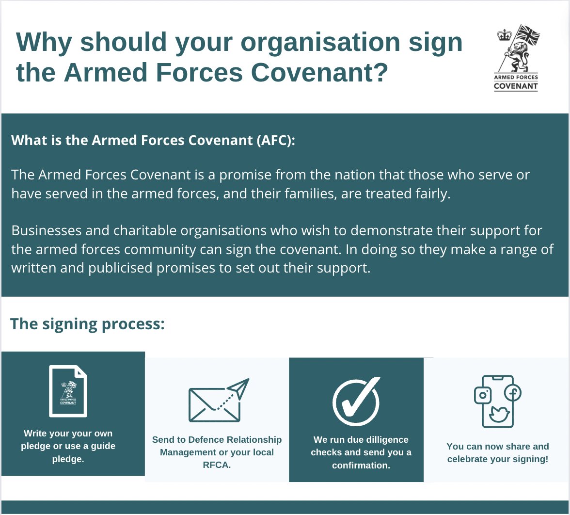 We are approaching almost 12,000 Armed Forces Covenant signings! ✍️ 

The Armed Forces Covenant is a promise from the nation that those who serve or have served, and their families, are treated fairly.

More here: lnkd.in/gFGmRSD9

#ArmedForcesCovenant #veteran