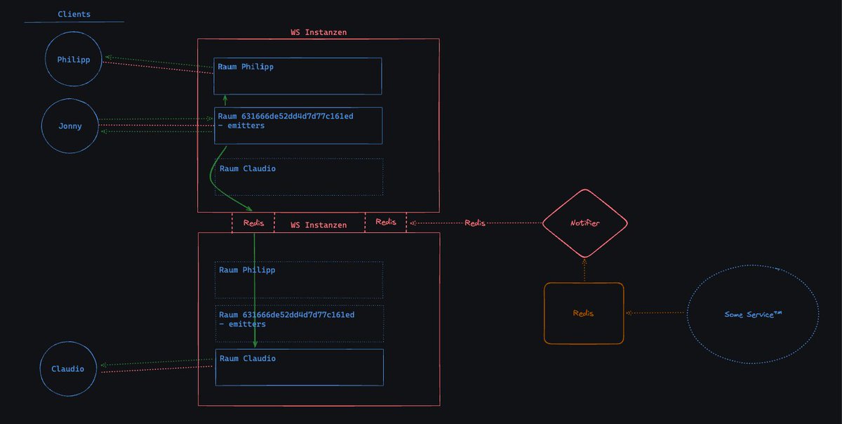 JonnyBDev's tweet photo. @_lhermann @SocketIO Hey Lukas,

I am working with a notifier service that injects a message into the message queue instead of letting the server itself send the message. https://t.co/ulR809gSLm