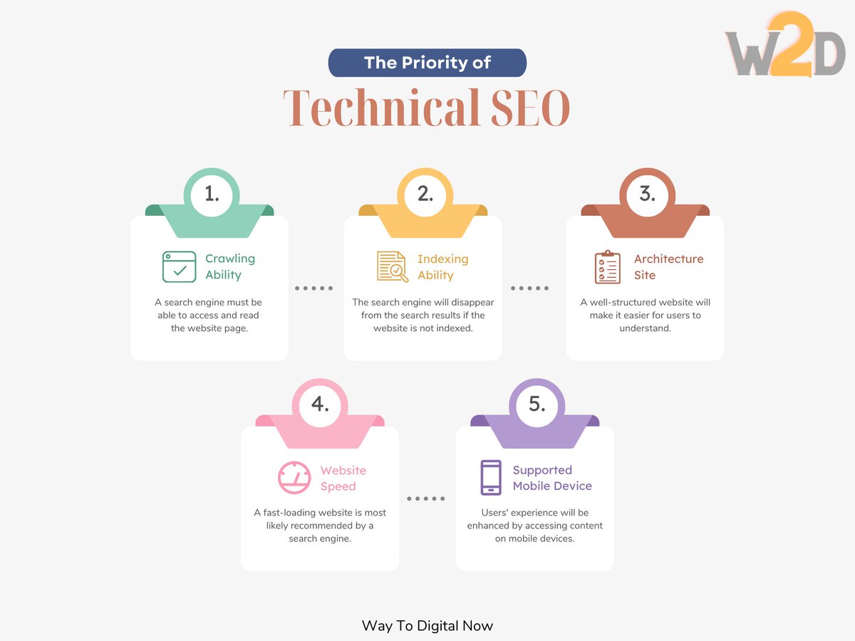 WayToDigitalNo2's tweet photo. The Priority of Technical SEO! 
Boost your website's performance and rankings with technical SEO! From optimizing site speed and mobile-friendliness to fixing crawl errors and improving site structure, technical #SEO is key to driving organic traffic and enhancing user experience https://t.co/KTilPtStIg