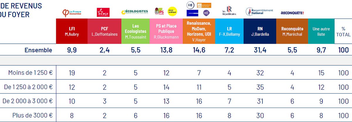 Européennes 2024: Gauche 31,6% (vs RN 31,4%)
18-24 ans: Gauche 51% (vs RN 25%)
25-34 ans: Gauche 44% (vs RN 30%)
Revenus&lt;1250€/mois: Gauche  38% (vs RN 32%)
Conclusion 1: la gauche l'emporte massivement chez les jeunes et les plus modestes
IPSOS, échantillon représentatif de