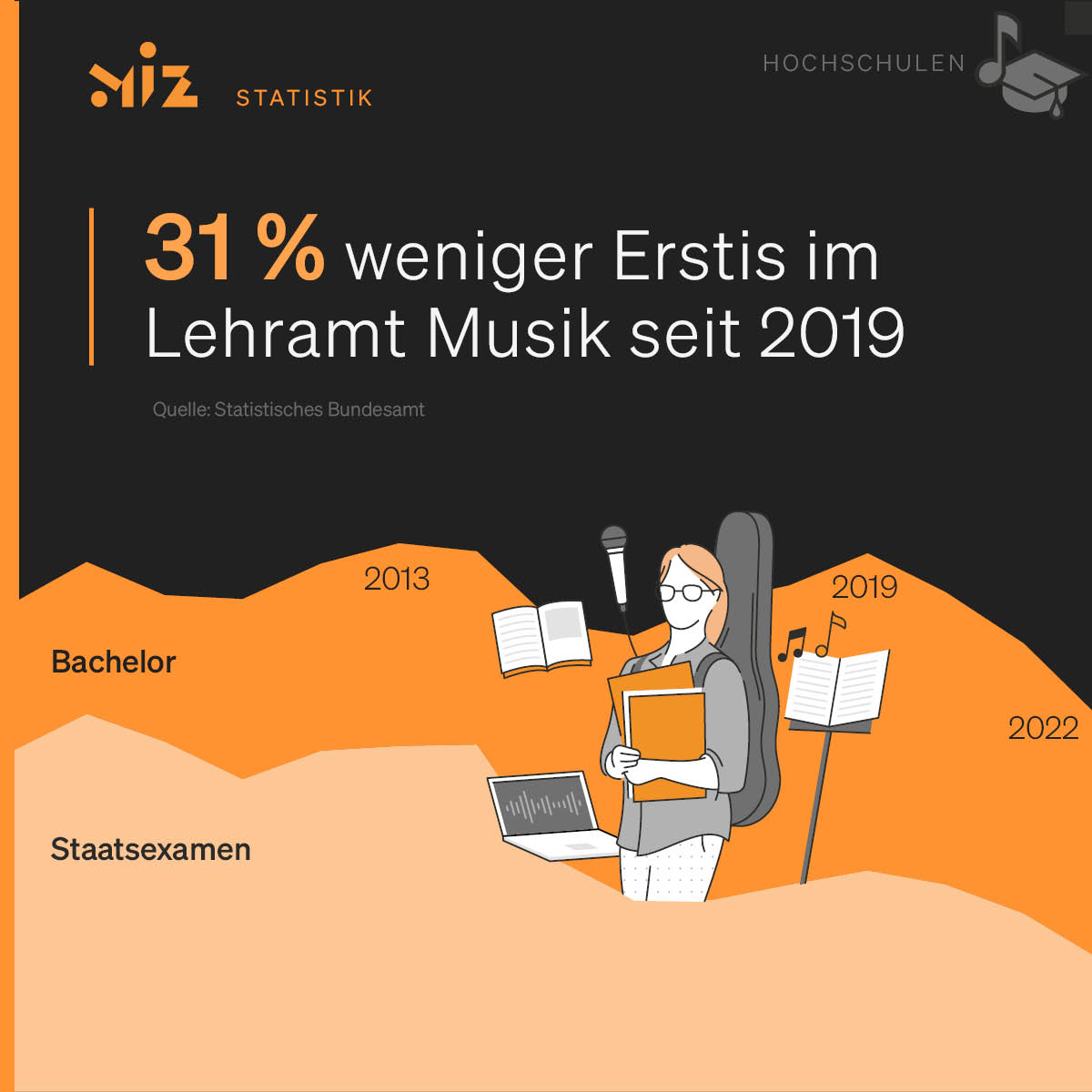 Deutsches Musikinformationszentrum (@mizmusikinfo) on Twitter photo Seit 2019 ist die Zahl der Studienanfänger:innen im #LehramtMusik um 31 % gesunken. Mit 856 Studis im 1. Fachsemester eines grundständigen Studiums kam es 2022 zum tiefsten Wert, seit wir die Entwicklung beobachten (2008).
miz.org/de/statistiken…
<a href="/DMusikrat/">Deutscher Musikrat</a> #twlz #musiktwlz Seit 2019 ist die Zahl der Studienanfänger:innen im #LehramtMusik um 31 % gesunken. Mit 856 Studis im 1. Fachsemester eines grundständigen Studiums kam es 2022 zum tiefsten Wert, seit wir die Entwicklung beobachten (2008).
miz.org/de/statistiken…
<a href="/DMusikrat/">Deutscher Musikrat</a> #twlz #musiktwlz