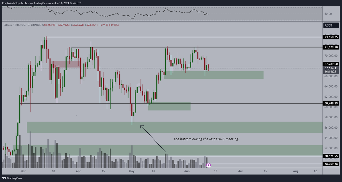 CryptoMichNL's tweet photo. #Bitcoin still holds a crucial level of support.

FED &amp; CPI were mixed signals, although Treasury Yields and the DXY have been dropping substantially, it’s expected that crypto will be picking up momentum as well. https://t.co/CKoOMfwrD9