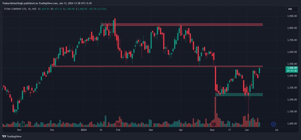swing_analyst_'s tweet photo. 📌Chart getting Stronger. Might test the major Resistance of 3800.

https://t.co/xmAPEL5h0t
Refer to the video for more such Stocks

#GIFTNIFTY #nifty50 #banknifty #stockstowatch #StocksToBuy #SwingTrading #investing #trading https://t.co/harEYN21i1