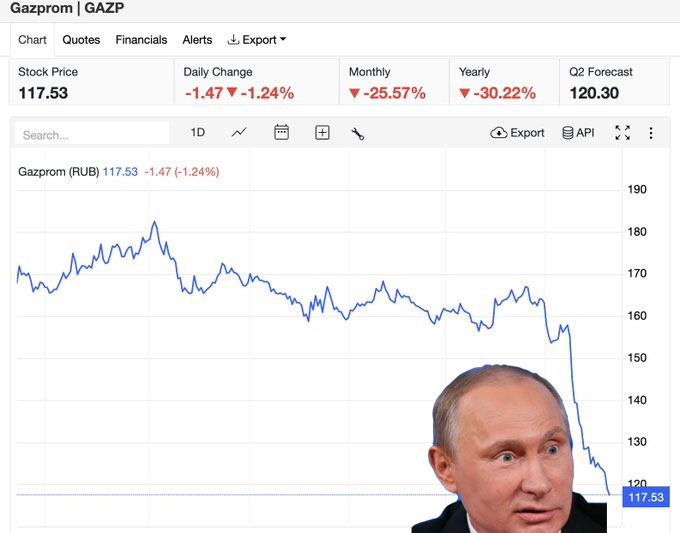 KreusHakki's tweet photo. @MedvedevRussiaE What #GAZP stock doing? #RussiaIsCollapsing 🇷🇺🤦♂️🤡🤭😅😆😂🤣👍👌🤌💪 https://t.co/ok1BLNFI1P