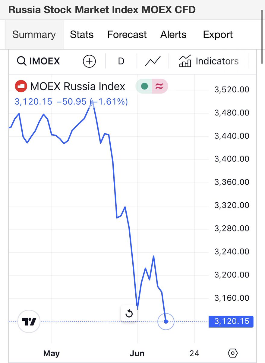 officejjsmart's tweet photo. RUSSIAN STOCK MARKET IS COLLAPSING

Russia is big;

But the bigger they are - the harder they fall.

Goodbye, Ruble! https://t.co/tdqSeYsasz
