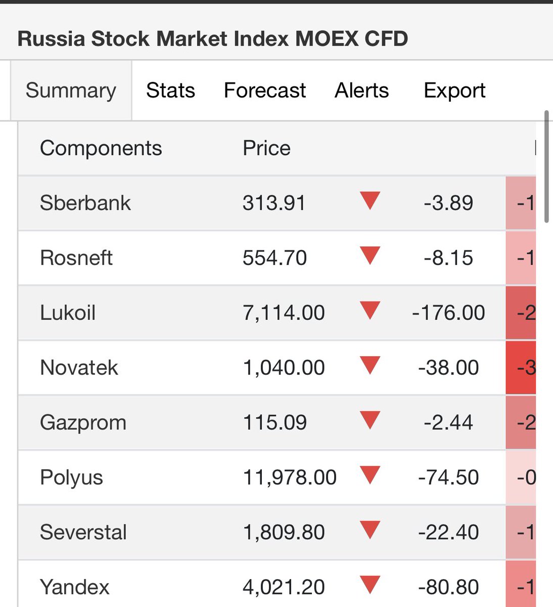 officejjsmart's tweet photo. RUSSIAN STOCK MARKET IS COLLAPSING

Russia is big;

But the bigger they are - the harder they fall.

Goodbye, Ruble! https://t.co/tdqSeYsasz