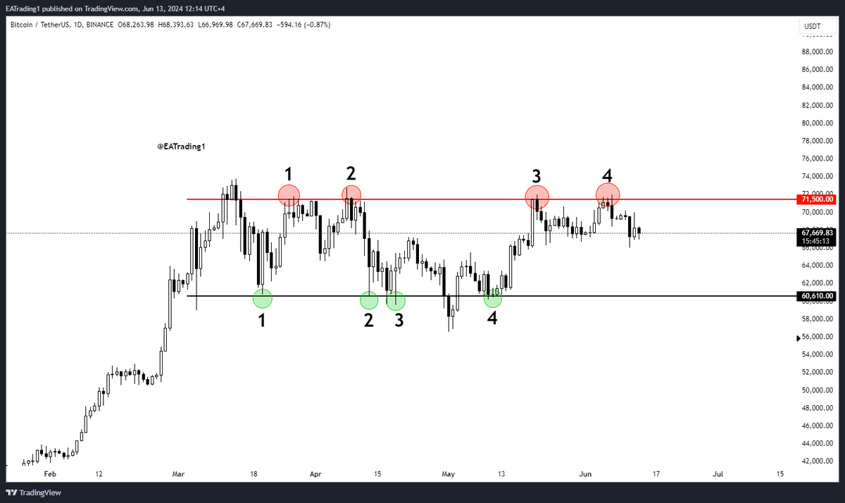 EATrading0's tweet image. تحديث #البيتكوين:

بالرغم من الاخبار الايجابية التي حدثت امس عن نسبة التضخم و نسبة الفائدة , تحرك البيتكوين صعودا ثم عاد مرة اخري للتراجع و الهبوط

الاخبار الامريكية كانت تؤثر علي السعر سابقا ولكن الان الاخبار ليست لها قيمة , قوة الخبر تأتي في البداية فقط مثل الكورونا انهارت…