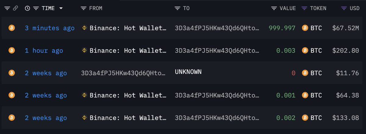 AshCrypto's tweet photo. 🚨 BREAKING 🚨 

TWO WHALES JUST BOUGHT 2,000 BTC WORTH $135.8 MILLION ON BINANCE

BULLISH 🔥 https://t.co/QAETEM9g2K