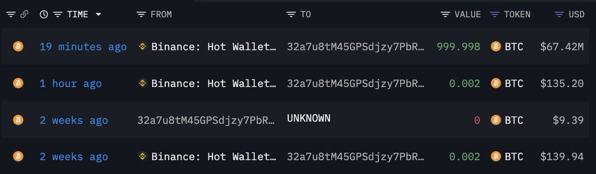 AshCrypto's tweet photo. 🚨 BREAKING 🚨 

TWO WHALES JUST BOUGHT 2,000 BTC WORTH $135.8 MILLION ON BINANCE

BULLISH 🔥 https://t.co/QAETEM9g2K