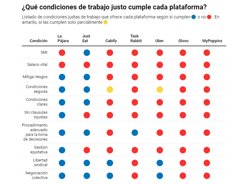 elDiario.es (@eldiarioes) on Twitter photo Glovo, Cabify o Uber: la mayoría de plataformas no cumplen los estándares mínimos de trabajo justo eldiario.es/1_ae976a Por <a href="/David_Noriega/">David Noriega</a> Glovo, Cabify o Uber: la mayoría de plataformas no cumplen los estándares mínimos de trabajo justo eldiario.es/1_ae976a Por <a href="/David_Noriega/">David Noriega</a>