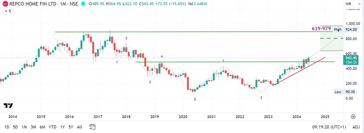 Jai0409's tweet image. #Repcohomefinance 

One of the cheapest companies compared to peers trades at 1.1 times to book value whereas aavas trades at 5 times.

Recently central govt announced assistance to an additional 3 cr homes to rural and urban families.

The company is expanding to new geographies