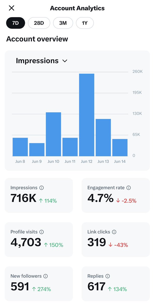 taqwaayub's tweet image. I haven't been posting because I got injured and my account took a hit, but I'm glad we're getting back on track this week. 

Keep supporting, that means a lot to me ❣️