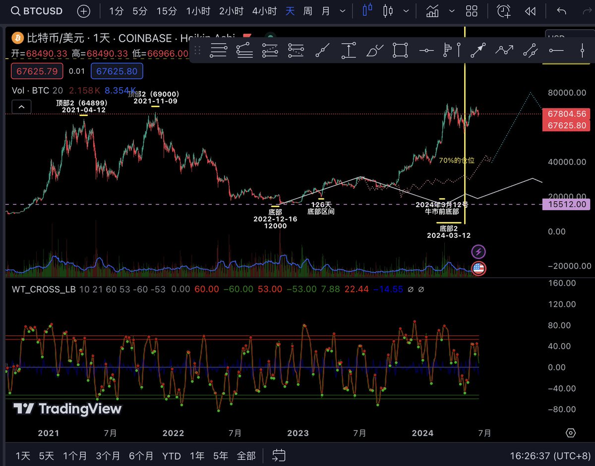 BTC，日线和周线，月线均在顶部区间，没有理由不跌