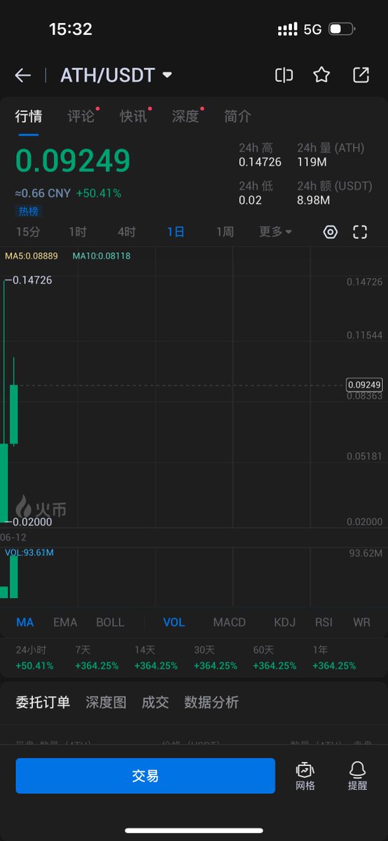 $ATH 涨的有点猛啊
最近HTX上币还是可以的 刚睡醒就涨疯了

现在注册火币国内也不用VP了 注册流程还是蛮丝滑的
@HTX_Global @HuobiGlobal @99HTX_ @XandiHTX @justinsuntron https://t.co/UHcZRKdbD8