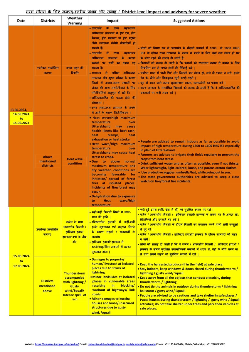 mcdehradun's tweet photo. Weather Forecast/Warning for Uttarakhand dated 13.06.2024 https://t.co/EBNd81b0eu