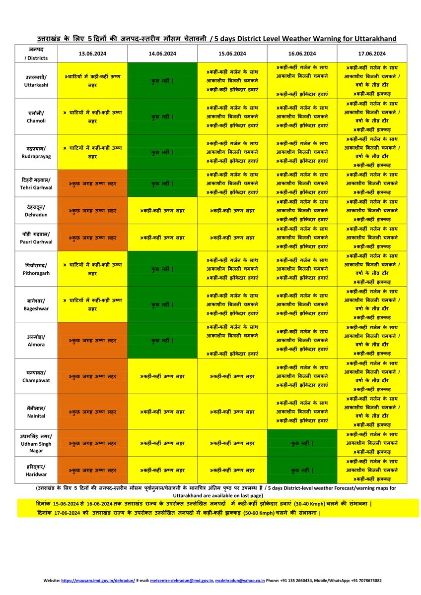 mcdehradun's tweet photo. Weather Forecast/Warning for Uttarakhand dated 13.06.2024 https://t.co/EBNd81b0eu