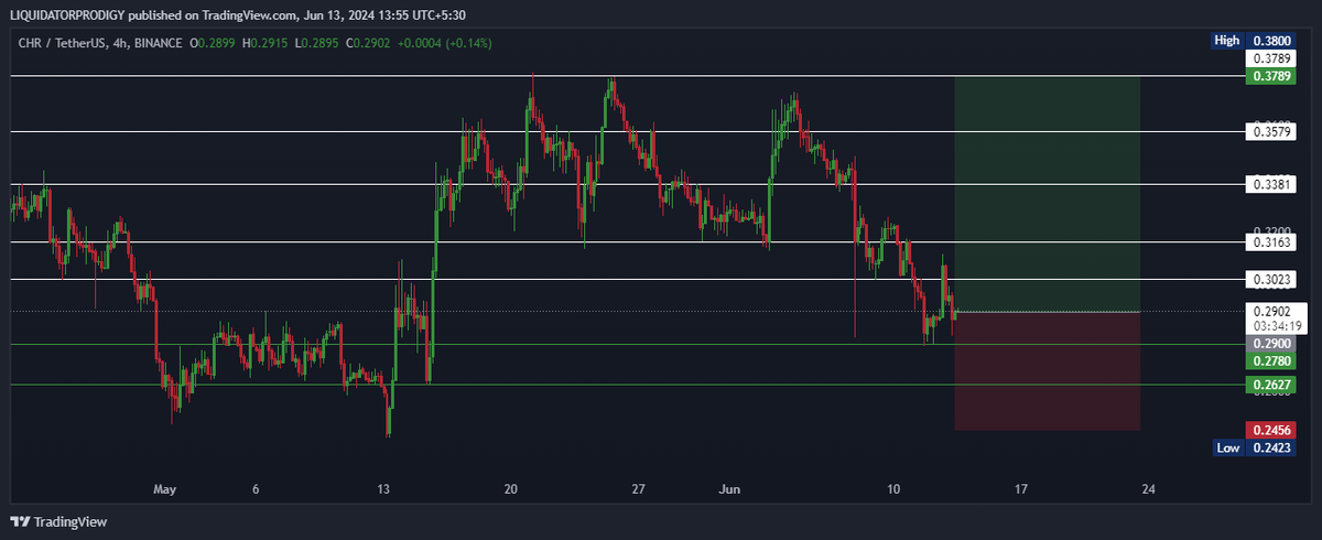 LIQPRODIGY's tweet photo. ๐ Long $CHR/ $USDT with 20X Leverage
โก๏ธ Entry :- 0.2900 ; 0.2780 ; 0.2630
๐ฏ Target :- 0.3020 ; 0.3160 ; 0.3380 ; 0.3580 ; 0.3790
โ๏ธ Stoploss :- 0.2455
#CRYPTO #TRADING #Free_Signals #Binance #Bybit #cryptocurrencytrading https://t.co/AAUaMV9RvT