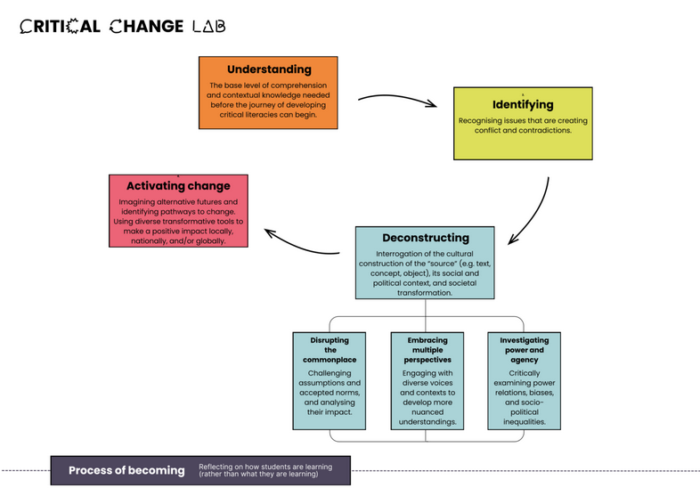 Info_Activism's tweet photo. How can democratic education inspire youth to tackle global and local challenges? 🌍 The #CriticalChangeLab project’s framework and toolkit boost citizenship &amp; democracy through collaboration and critical  thinking. Read more 👉 https://t.co/w80uFhOOfM https://t.co/8Qah7Zrlss