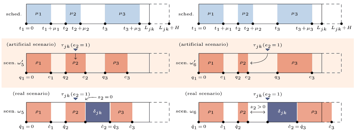 Davide Duma (@duma_davide) on Twitter photo When planning inpatient and outpatient surgeries, uncertainty and patient needs vary depending on their type. We address this problem in our new open access paper on FSM, joint work with Ambrogio Bernardelli, Lorenzo Bonasera & <a href="/EleonoraVercesi/">Eleonora Vercesi</a>
link.springer.com/article/10.100… When planning inpatient and outpatient surgeries, uncertainty and patient needs vary depending on their type. We address this problem in our new open access paper on FSM, joint work with Ambrogio Bernardelli, Lorenzo Bonasera & <a href="/EleonoraVercesi/">Eleonora Vercesi</a>
link.springer.com/article/10.100…