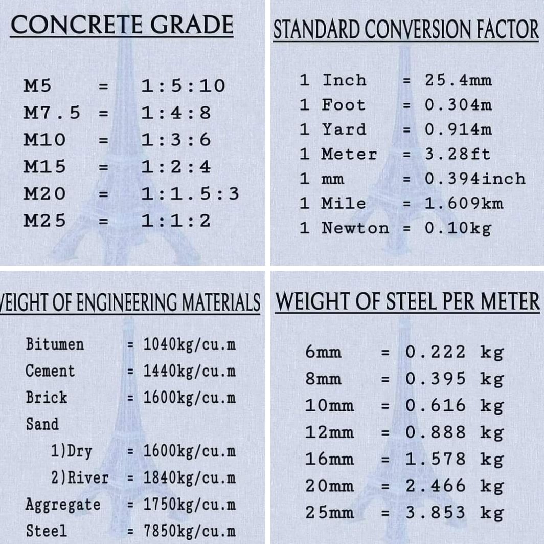 CivilEngCo's tweet image. Good Information For All Engineers✅