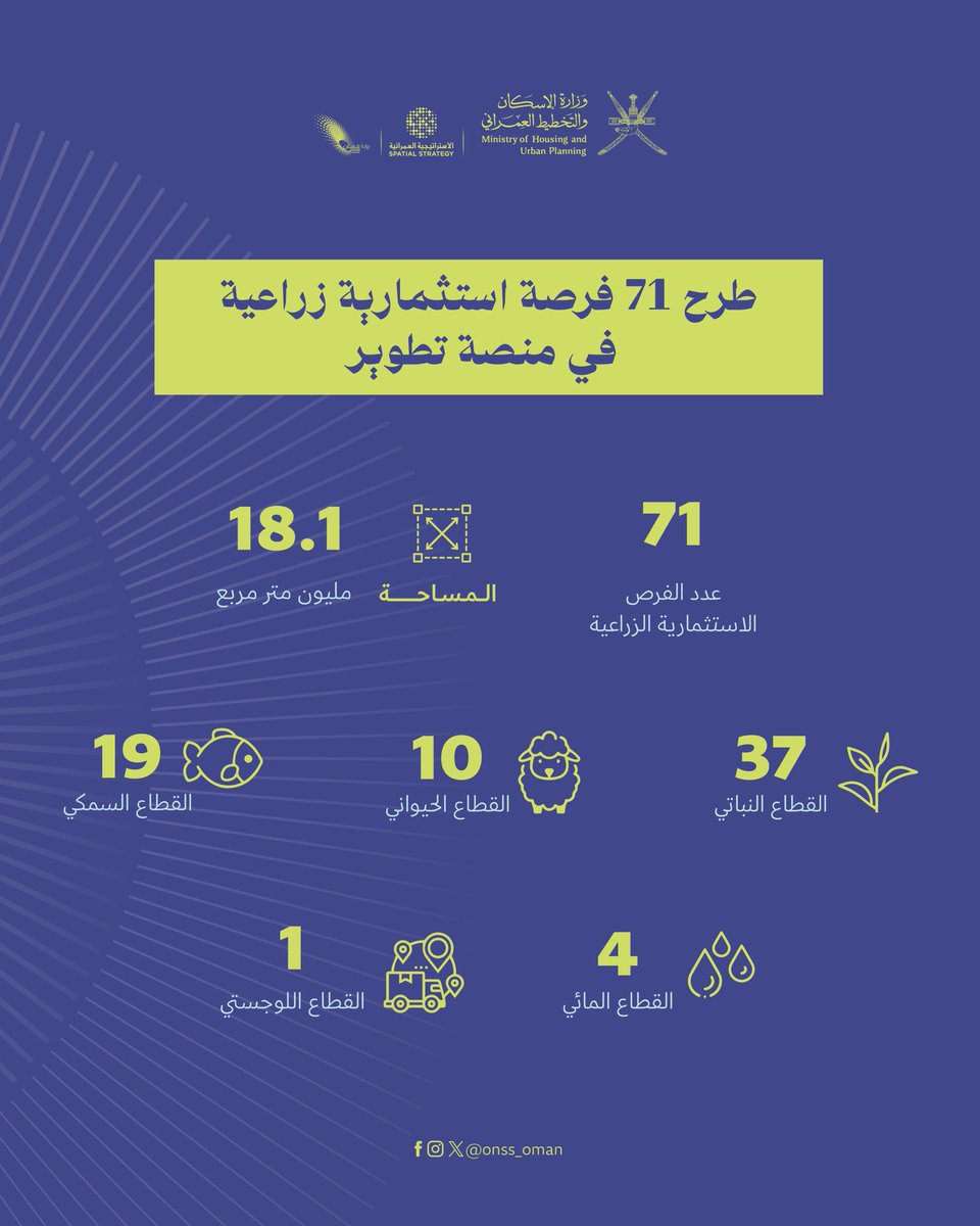 71 فرصة استثمارية في  مختلف المحافظات ، بمتوسط اجمالي المساحة أكثر من 18 مليون متر مربع، عبر  منصة تطوير🔻:
tatwir.om

#لمجتمعات_مزدهرة
#الإسكان_والتخطيط_العمراني