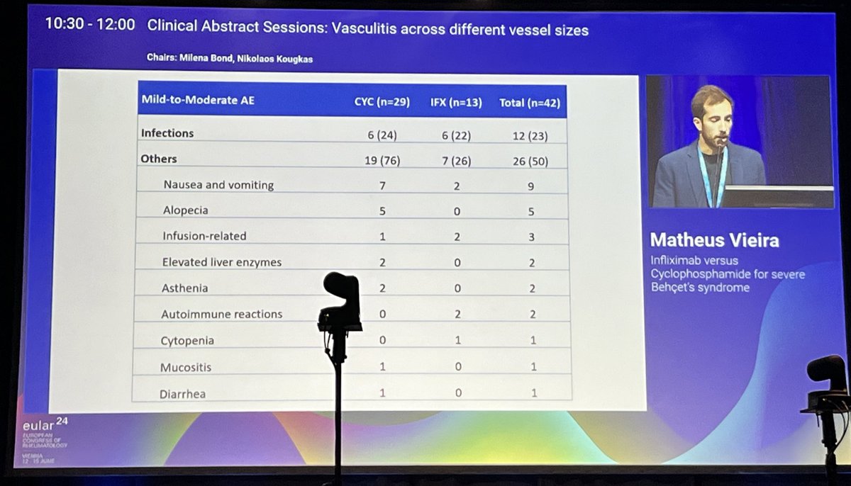 KlapaSebastian's tweet photo. TNFi or CYC in severe Behçet disease? 🤔first Data from the French prospective study beyond observations🎯…excellent Talk by Matheus Vieria🏆#EULAR2024 https://t.co/qK54lokXB0