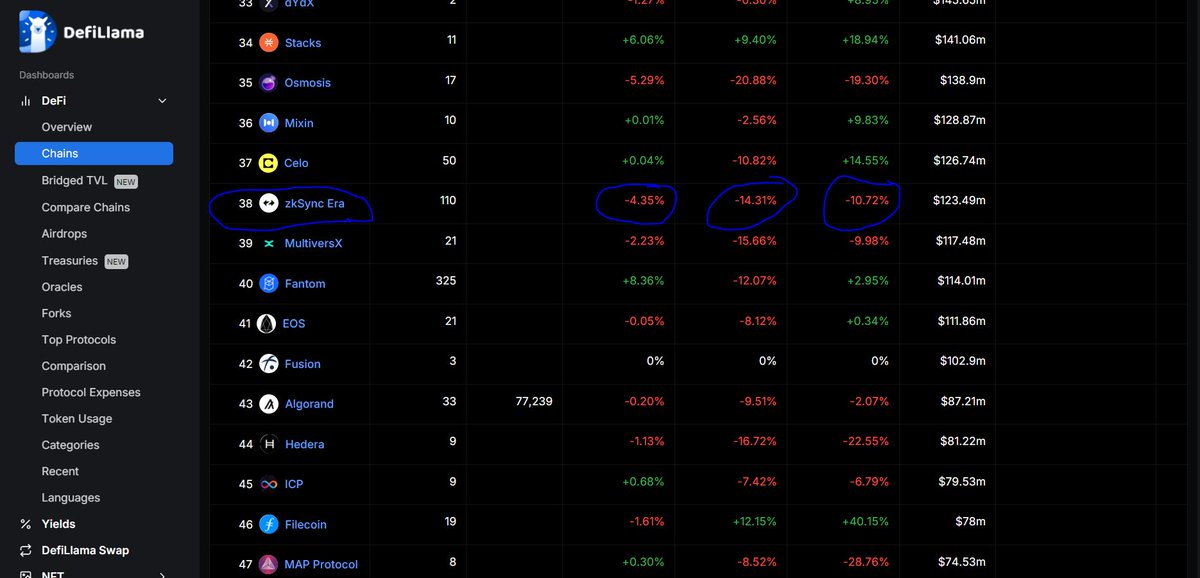 just watch this 
it's just the begining 
14.3% tvl  of @zksynk gone
@zksynk The difference between the airdrop ceiling and floor is about 99,000 and planning in such a way that it will be a significant amount even with the price drop.
<a href="/TheZKNatiou/">ZK Nation</a>