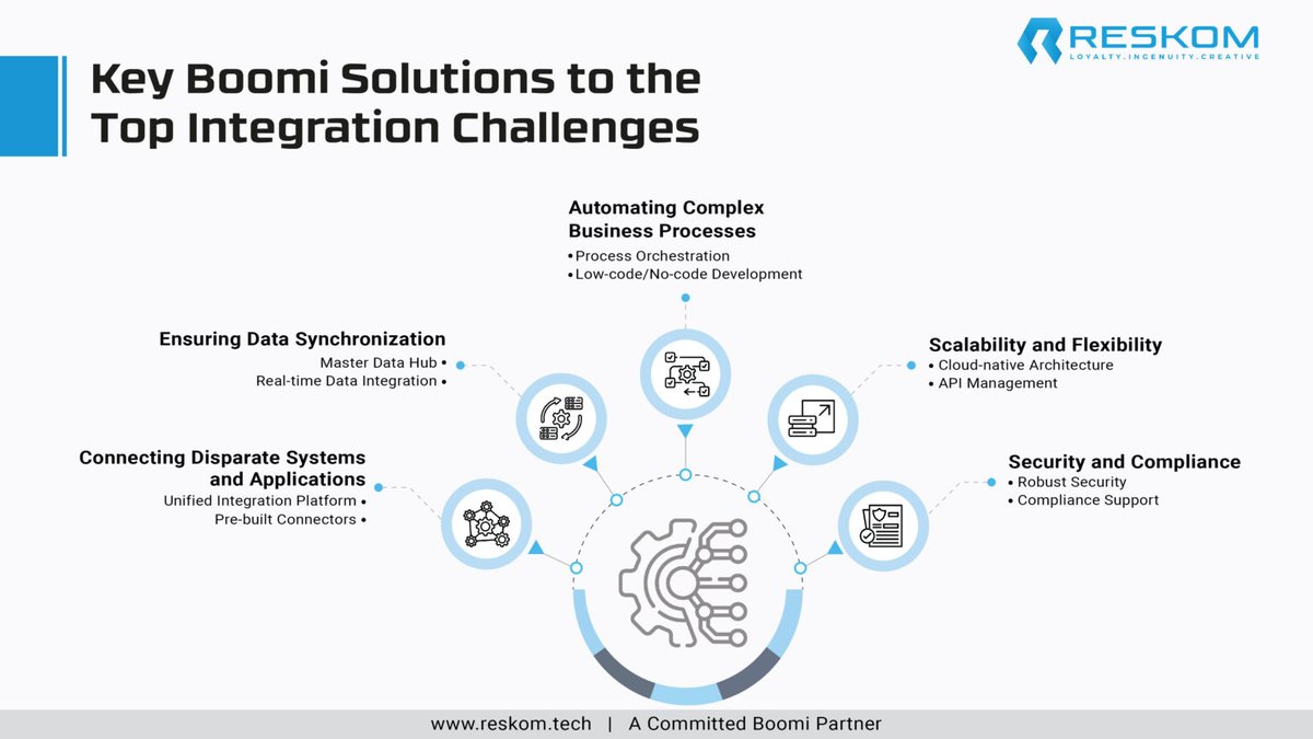 reskomtech's tweet photo. Integration challenges like data silos, complex architectures, and lack of real-time insights can hinder business growth. Discover how Boomi simplifies integration, enabling seamless connectivity and enhanced data flow. Read the blog now! https://t.co/heqs9LpQc9

 #Boomi #RESKOM https://t.co/6oKQGr23RW