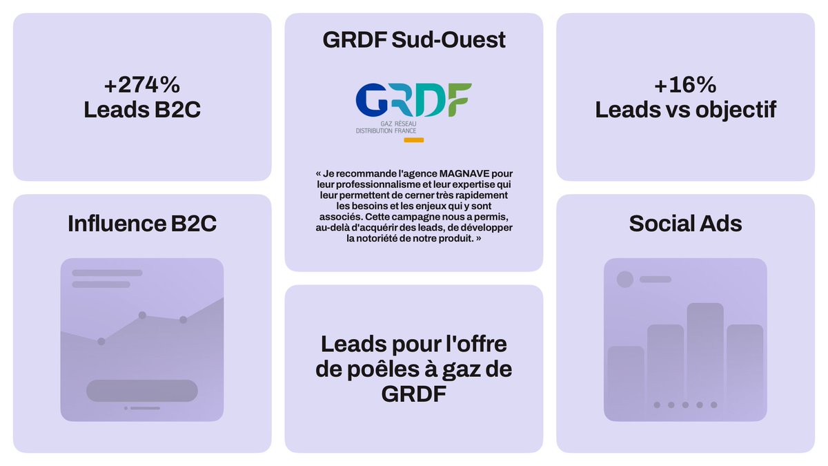 MagnAvenue's tweet photo. SUCCÈS CLIENT : GRDF Sud-Ouest

Découvrez la stratégie et le dispositif déployés par nos experts en acquisition, marketing d'influence, et Social Ads !

Projet réalisé pour GRDF Sud-Ouest dans l'industrie Énergie pour un public B2C. https://t.co/yBGI1E3H4f